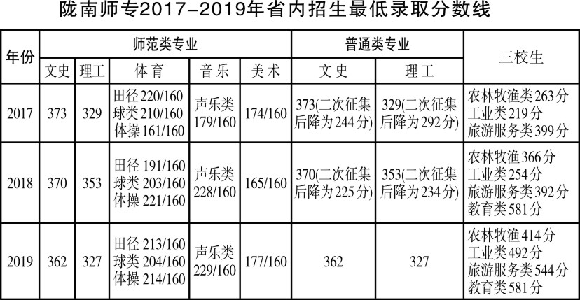 陇南师范学院排名_陇南师范高等专科学校2020年春季学期学生返校复学