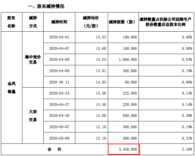 国际|太蹊跷：满屏都涨，偏偏这只大牛股惨遭跌停！交易所紧急问询，股价创2年新高真与前三大股东密集减持有关吗？