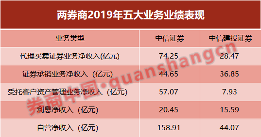 券商|深夜回应！中信证券和中信建投合并传言再起，券业巨擘来了？北上资金＂爆买＂支持，看五大合并可能