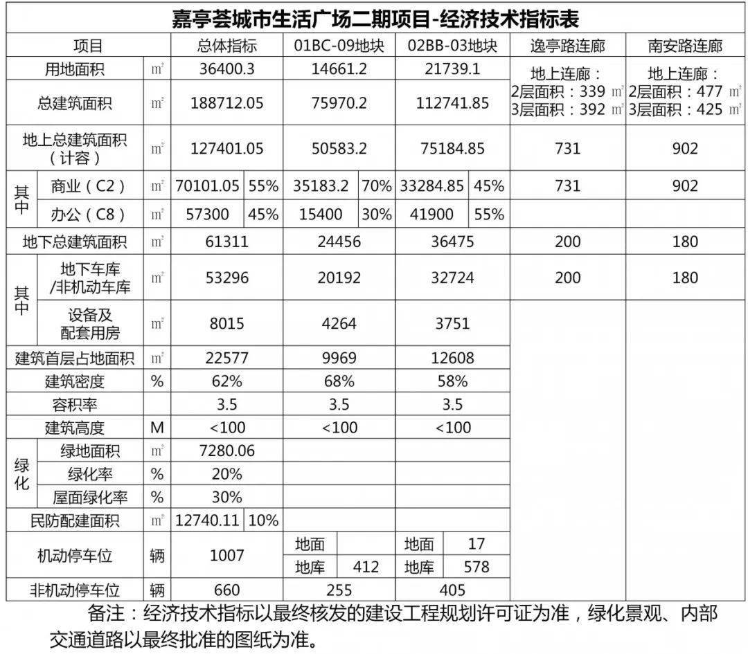 01bc-09地块沿北侧逸亭路建筑贴线率为80%,01bc-09地块沿南侧南安路