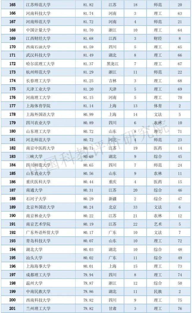 2020中国大学排名800强:10个类型排名第一的高校均在北京!