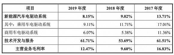 电机|IPO雷达| 幸存者的财务游戏：这家国产电机电控企业三年亏四亿， 还面临严酷竞争