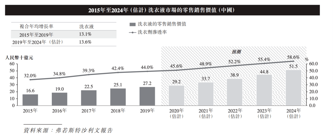 投资|卖洗衣液爆赚10亿！高瓴资本投资10年的＂洗衣液一哥＂要上市了