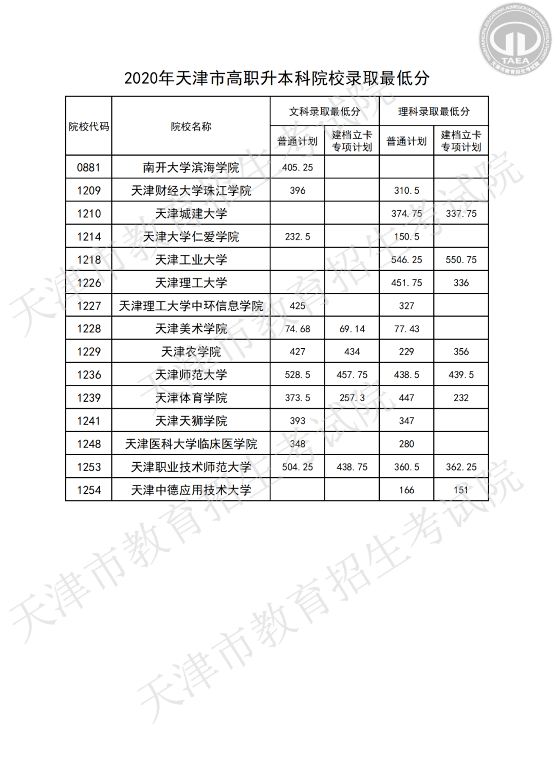 2020年天津三本排名_2020年天津市春季高考高职升本科招生录取结束考生
