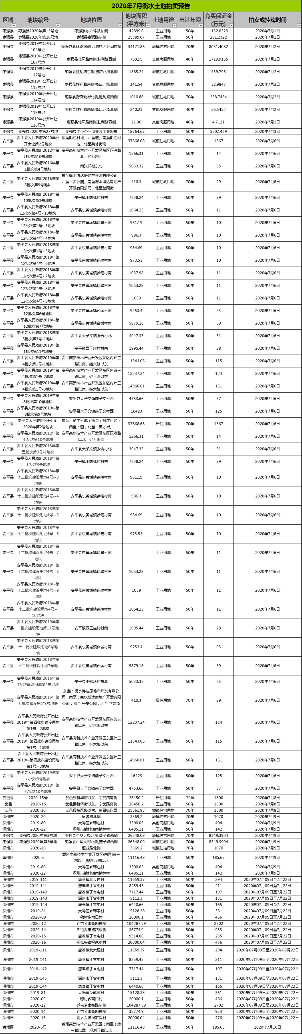 4宗，深州27宗，枣强县12宗，武邑3宗，冀州区2宗，衡水市区暂无出让计划。
