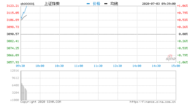 开盘|开盘：三大指数高开沪指涨0.43% 券商板块延续强势