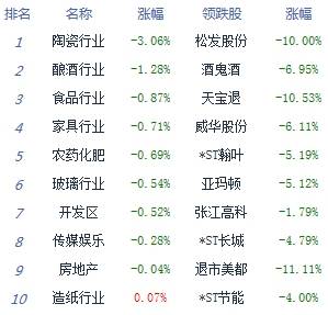 1.04|午评：两市震荡走高沪指涨1.04% 煤炭板块领涨