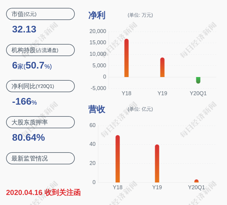质押|奇信股份：控股股东智大控股解除质押500万股，质押500万股