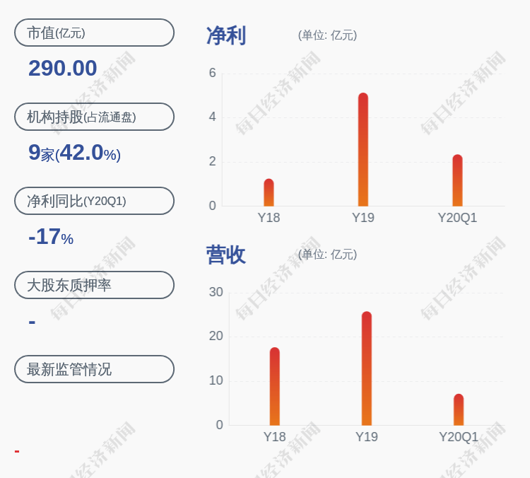 计划|第一创业：持股5%以上股东华熙昕宇减持计划实施完毕，减持约2986万股