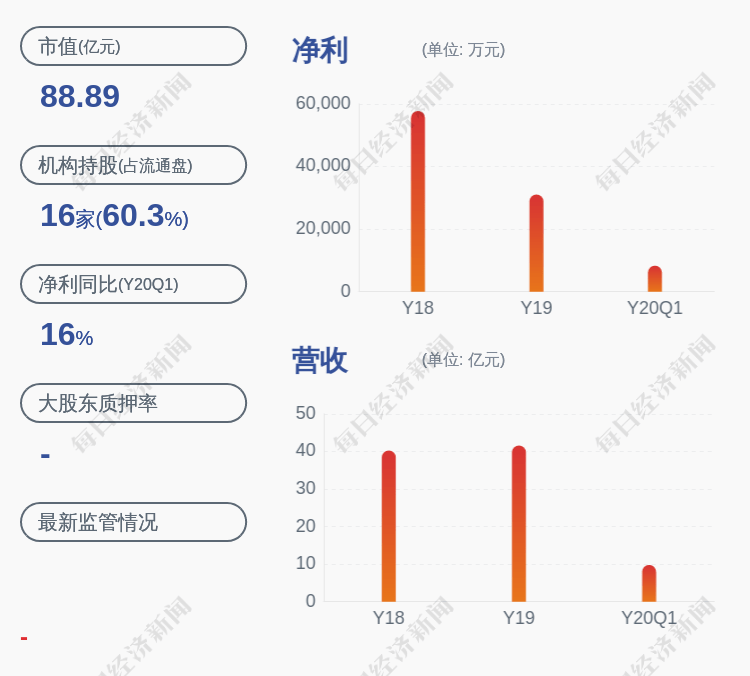 同比增长|利尔化学：预计2020年半年度净利润为2.50亿元~2.60亿元，同比增长56.72%~62.99%