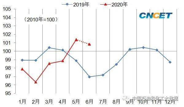 2020年6月中国化工行业景气指数