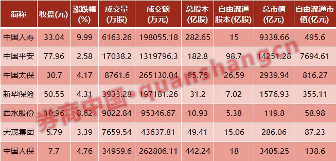 保险|保险股又见涨停！为何集体暴动？国寿涨停，众安H股拉升15%，背后是这两大原因