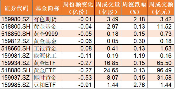 基金份额|风格突变！券商本周暴涨逾20%，机构借ETF出货24亿元，主力去哪儿了？