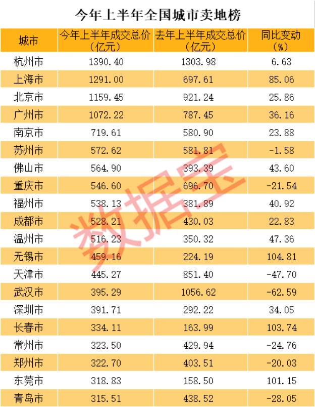 城市|重磅！上半年全国房价涨幅榜出炉，深圳涨15%全国第二，均价比北京高20%，比上海贵36%，江苏这个城市涨幅全国第一