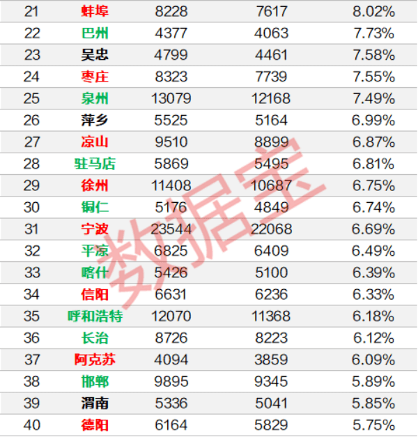 城市|重磅！上半年全国房价涨幅榜出炉，深圳涨15%全国第二，均价比北京高20%，比上海贵36%，江苏这个城市涨幅全国第一