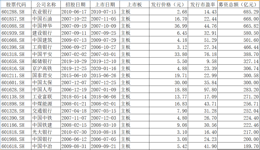 资金|中芯国际科创板IPO募资或达450亿，战投将认购50%份额，资金热捧助跑“中国芯”崛起！