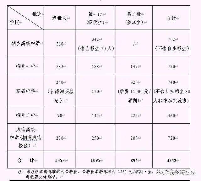 2020嘉兴中考成绩排名_第一批514分第二批443分!2020嘉兴市本级普通高中分数