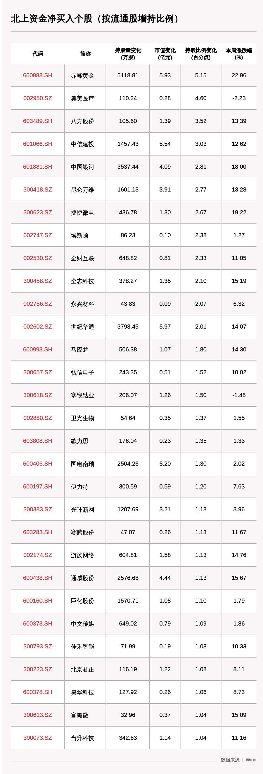 动向|一周沪深股通动向曝光：这30只个股净买入最多（附名单）