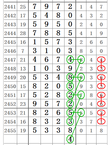 七星彩2456期32组图规让你中奖不商量