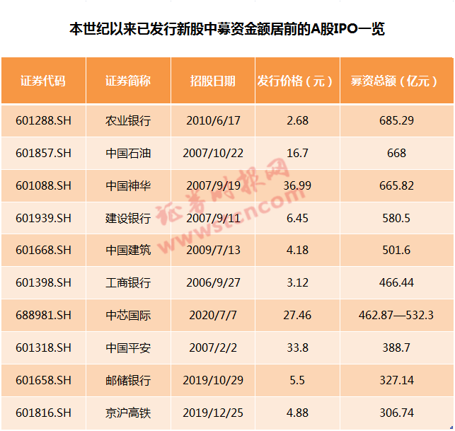 配售|万众瞩目！芯片龙头直奔A股，周二申购，较港股折价近10%，顶格或中3签…6大亮点看过来