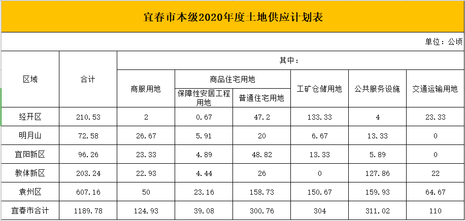 高安2020年gdp_高安八景完成国内生产总值23.8亿元,工业总产值68.2亿元!(2)