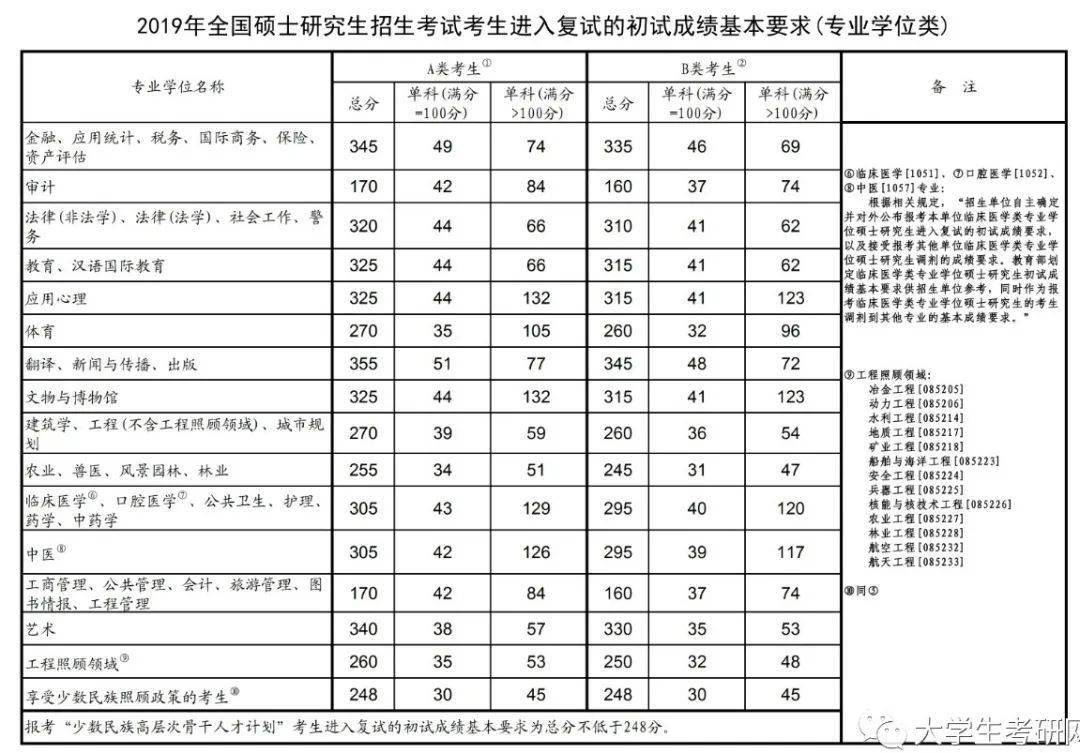 东北师范大学历年复试分数线,专业目录,考试大纲等资料汇总