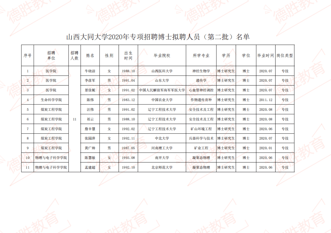 山西大同大学2020年招聘拟聘人员(第二批)名单公示