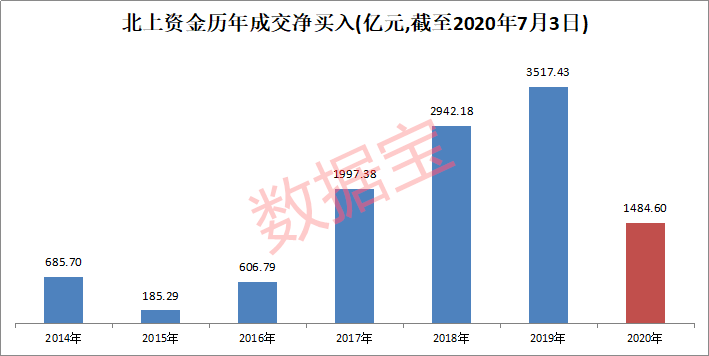 资金|暴赚近3000亿元！北上资金今年赚嗨了，高比例持仓股名单曝光，疯狂加仓5G龙头超100倍