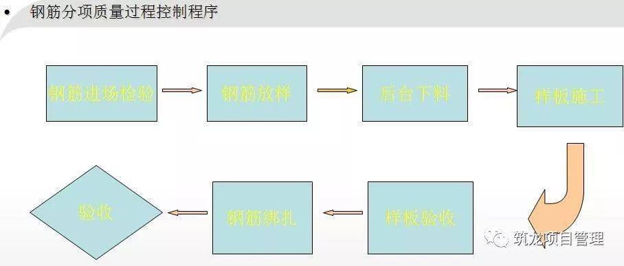 钢筋、模板、混凝土工程施工过程控制图文解说,三维效果图!