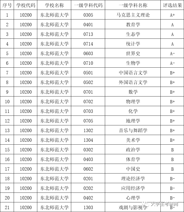 东北师范大学历年复试分数线,专业目录,考试大纲等资料汇总