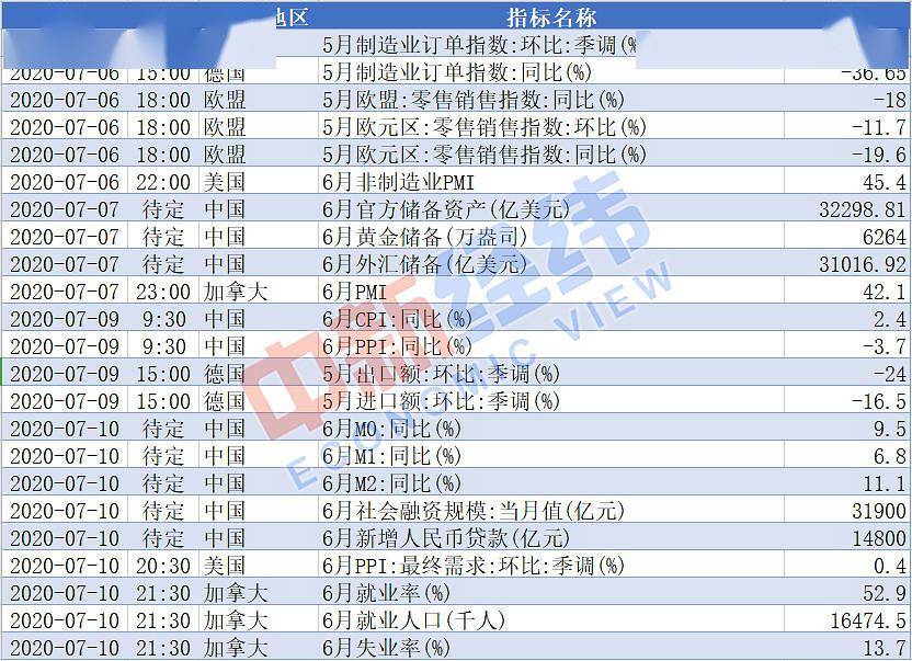 新股|【重磅财经前瞻】中国公布6月CPI、PPI 19只新股扎堆申购