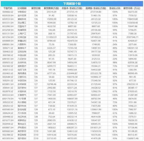 企业|周末综述|证金公司取消证券公司转融通业务保证金提取比例限制 证监会核发6家企业IPO批文