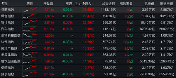 资金|牛市来了吗｜两市成交额突破1.1万亿元，北向资金跑步进场