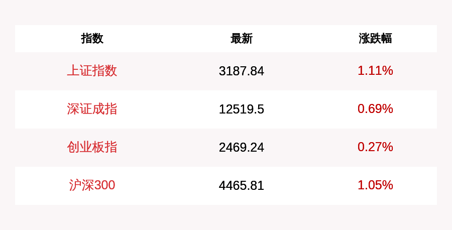 周宇翔|7月6日上证指数高开1.11%，逼近3200点大关