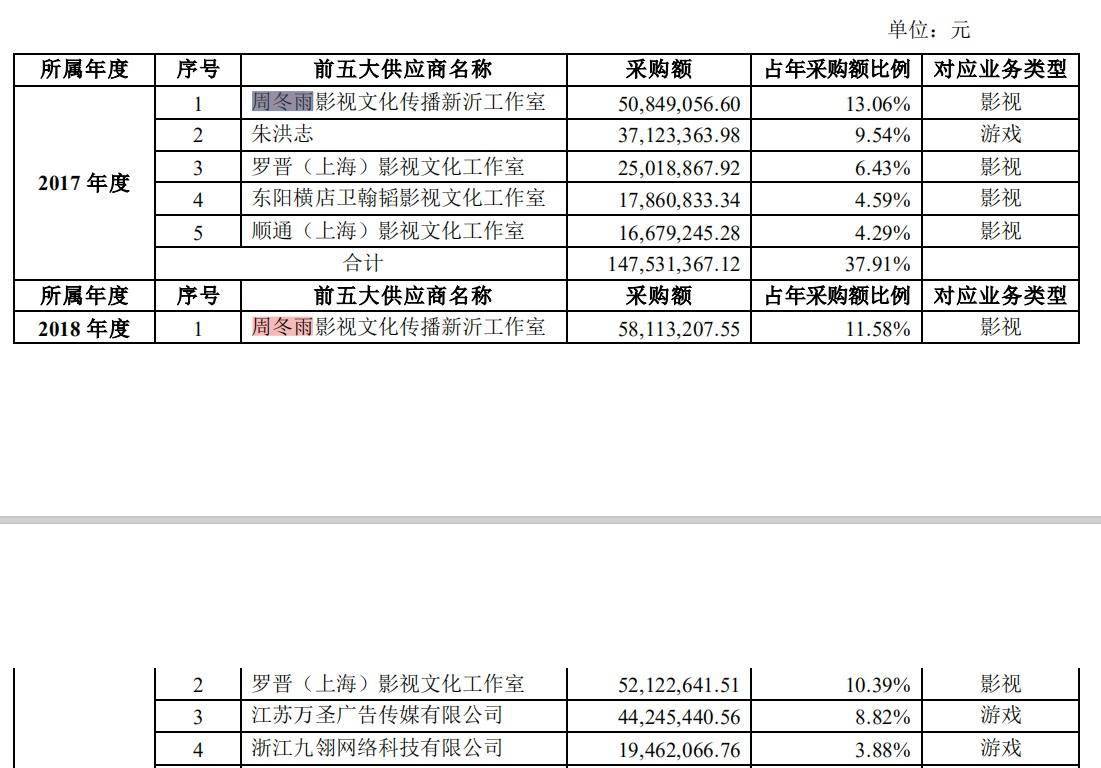 被曝1.09亿片酬 “双料影后”周冬雨被浙江卫视女