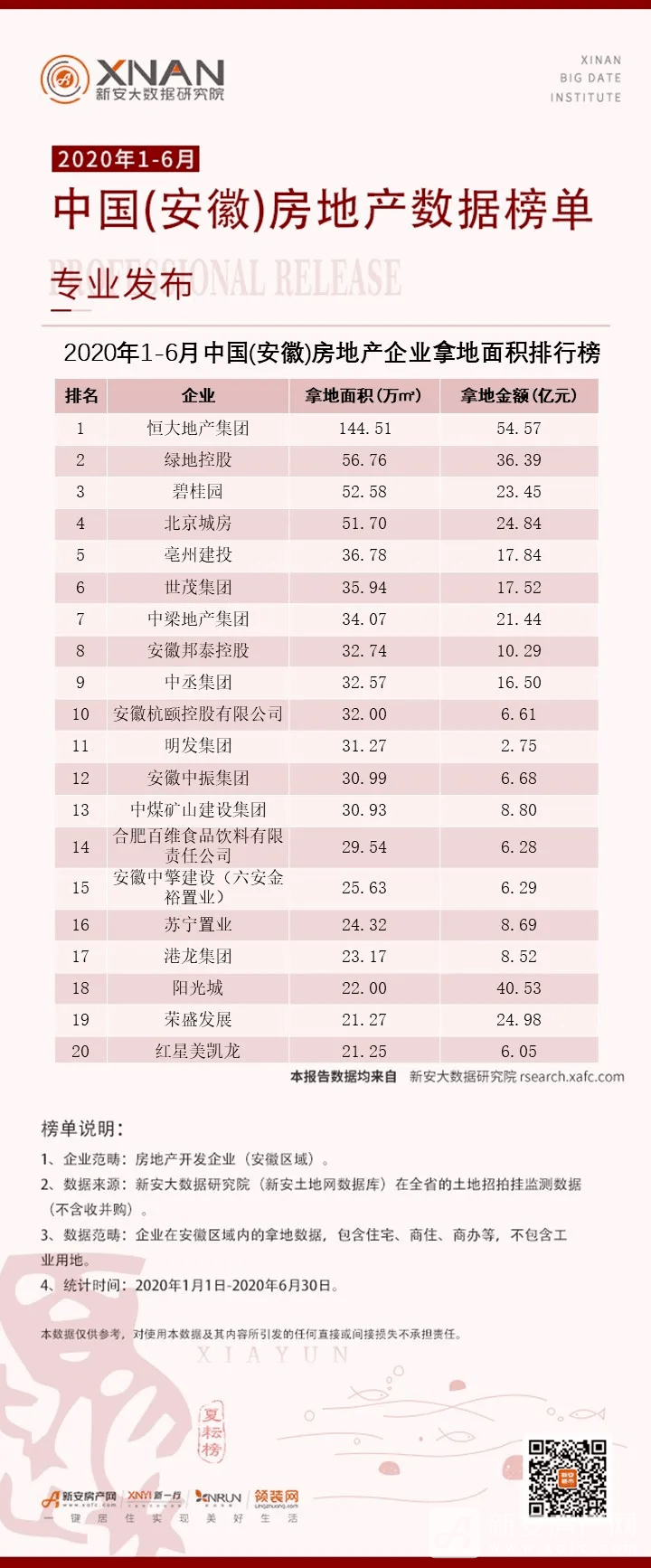 2020年安徽上半年各_2020年上半年安徽房地产数据榜单发布