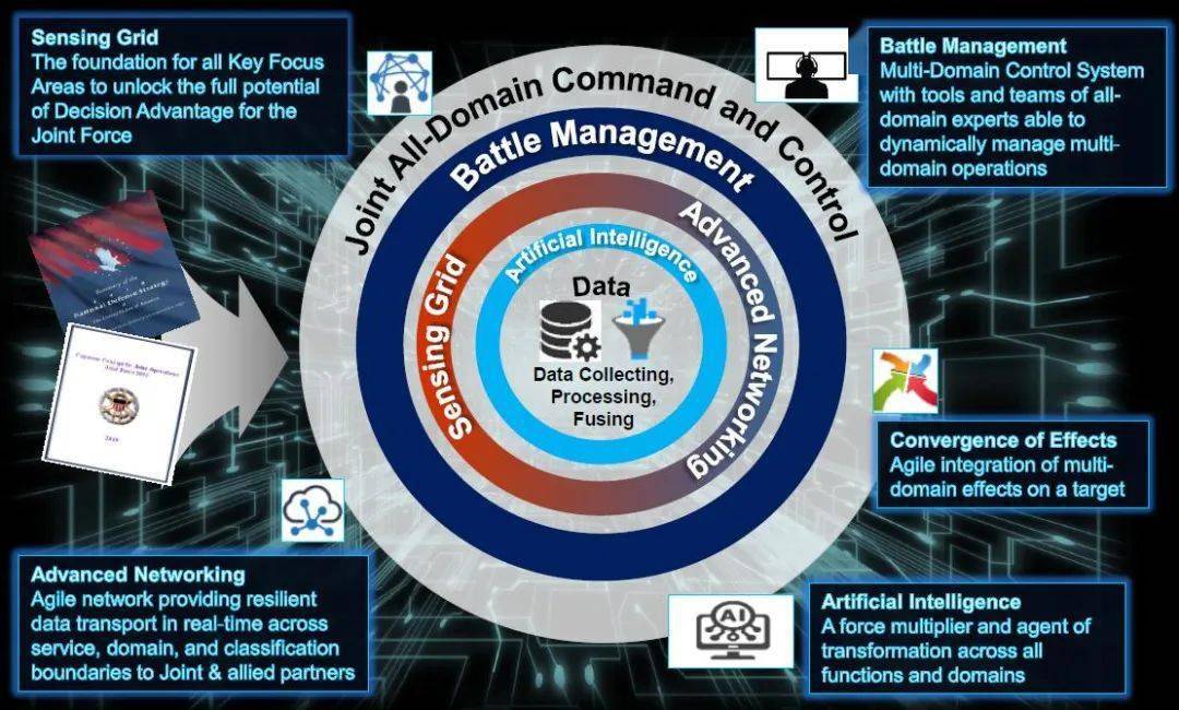 美军"联合全域指挥控制(jadc2"新型作战概念