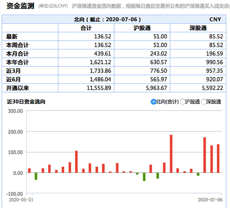 资金|牛市来了｜史上首次，北向资金连续三天净流入超百亿元