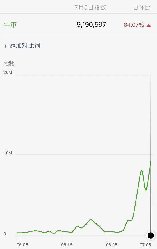 “牛市”言论刷屏！沪指半日大涨4%，券商股掀起