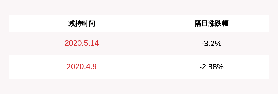 龚翼|九州通：8名董监高已合计减持约117.73万股