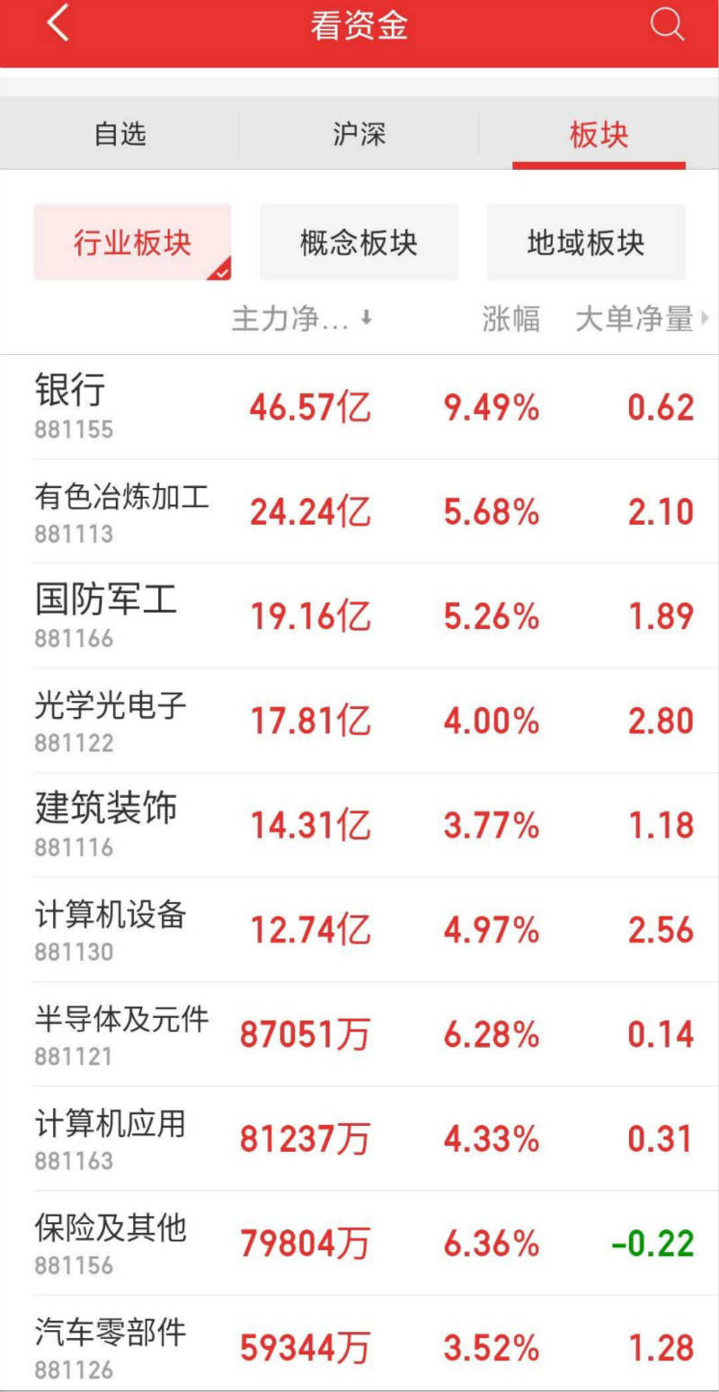 涨幅|“让利1.5万亿”的银行股涨停狂欢，估值仍处较低水平