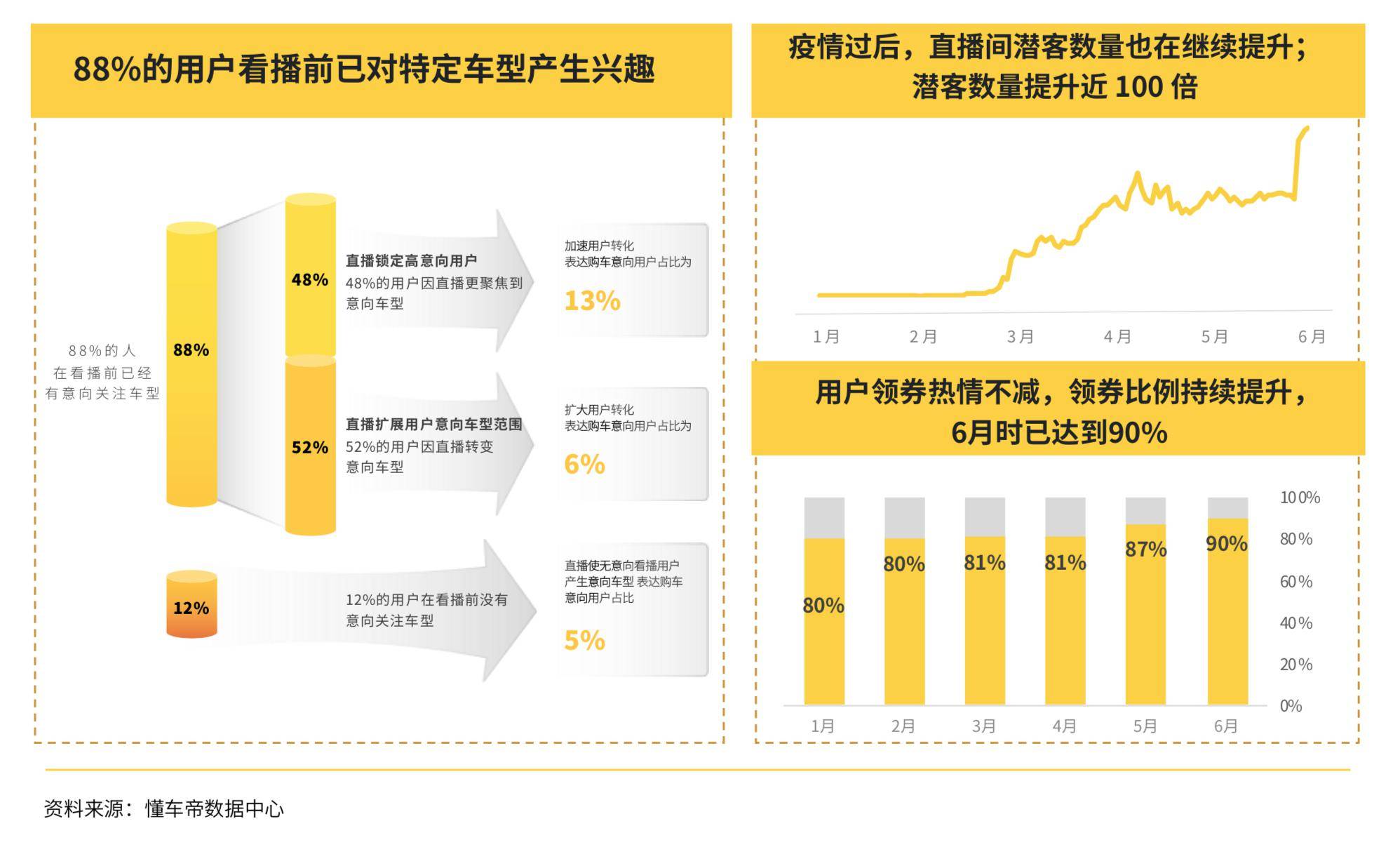 懂车帝2020上半年汽车市场报告：经销商直播占比