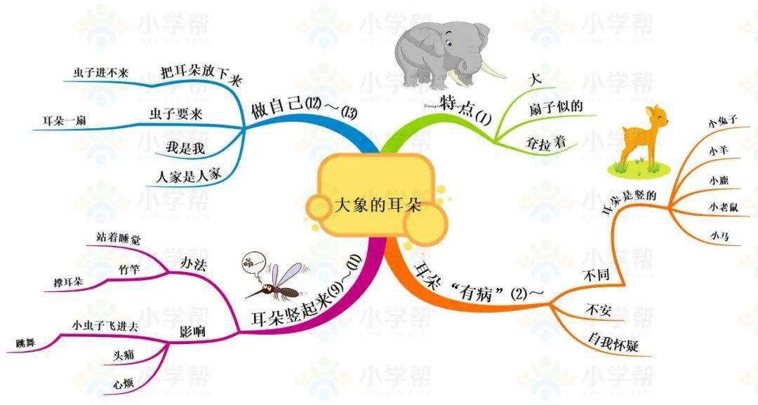 网络课|5年级思维导图作文课,巧用思维导图,助力写作!