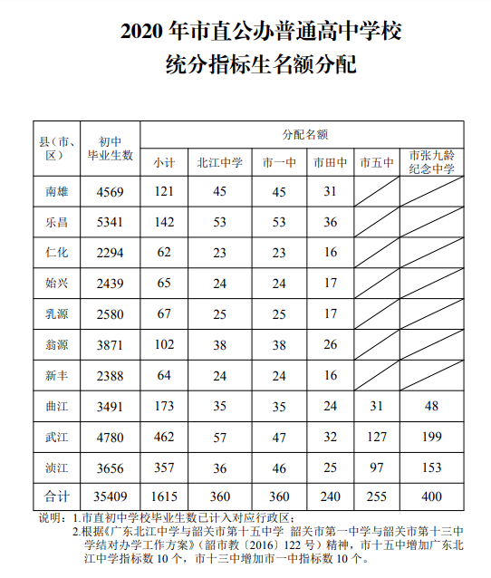 2020韶关最好的初中_六大变化!韶关通报2020年中小学校招生入学情况