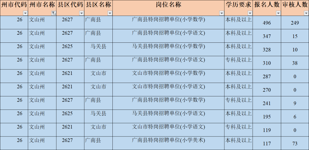 普洱人口数量_2019国考报名人数统计 普洱地区报名1039人(3)