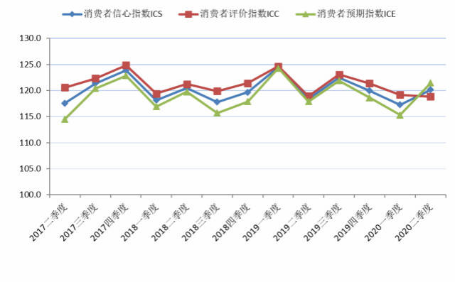 上海市|二季度上海市消费者信心指数回升，购房意愿达历史新高点