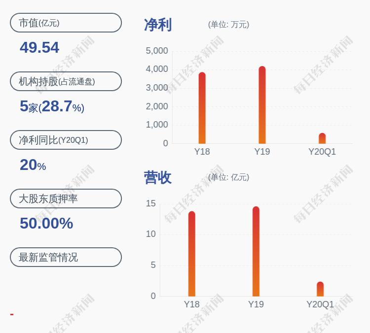 口罩|预增！华仁药业：预计2020年上半年净利润3200万元~3800万元，同比增长146.81%~193.09%