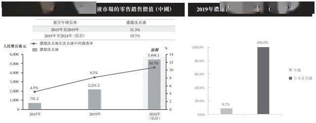 一“液”成名后，蓝月亮如何圆好IPO新故事？