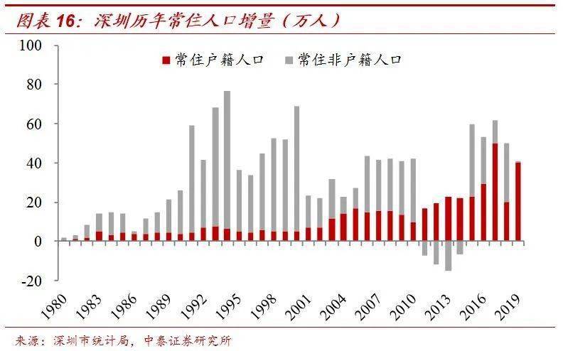 深圳人口年龄结构2019_深圳人口年龄结构比例(3)