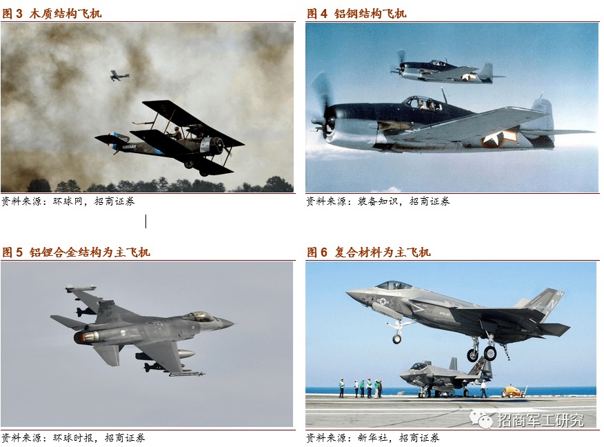 招商军工深度报告军用碳纤维行业报告机型迭代推动渗透率提升航空航天